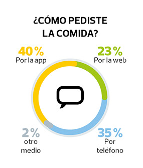 cómo pedir la comida